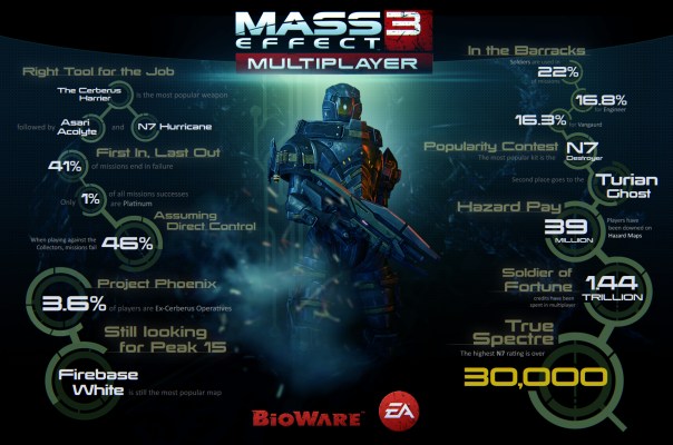mass-effect-3-multiplayer-statistics-infographic-04