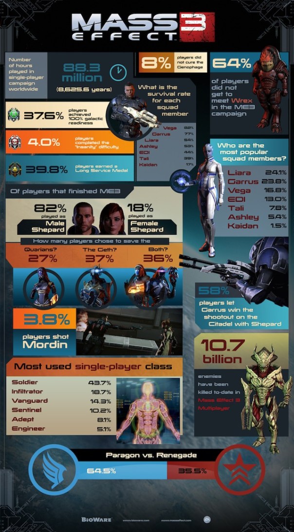 mass-effect-3-statistics-infographic