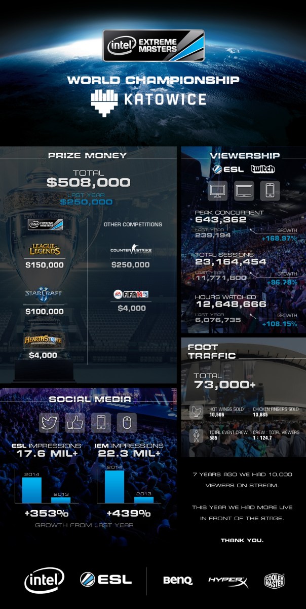 intel-extreme-masters-world-championship-katowice-2014-infographic