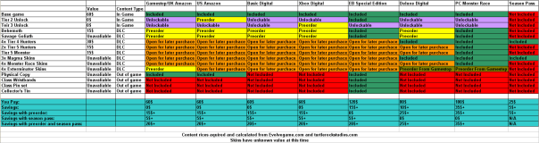 evolve-preorder-dlc-chart